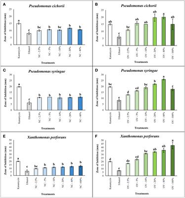 Volatile metabolites from new cultivars of catnip and oregano as potential antibacterial and insect <mark class="highlighted">repellent</mark> agents